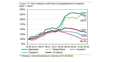 Під який відсоток банки надають кредити - огляд НБУ