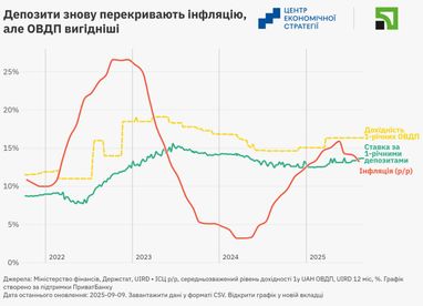 Дохідність річних депозитів вперше з початку року перевищила інфляцію (інфографіка)