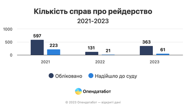 Только 17% дел о рейдерстве в прошлом году доходили до суда