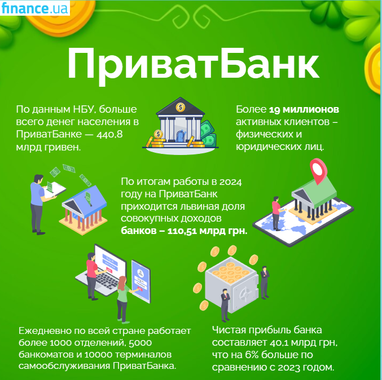 ПриватБанку 33 года: интересные цифры о банке