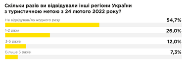 Куда и с какой целью украинцы путешествуют чаще всего — опрос (инфографика)