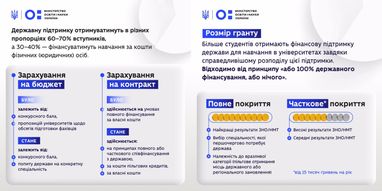 Гроші «йдуть» за студентами: ВР підтримала зміни у фінансуванні вищої освіти