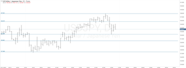 Графік валютної пари USDJPY, D1.
