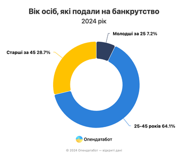 Кількість банкрутів в Україні зросла майже вдвічі за останні чотири місяці (інфографіка)