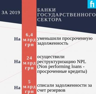 В прошлом году объем неработающих кредитов в банках сократился на 100 миллиардов