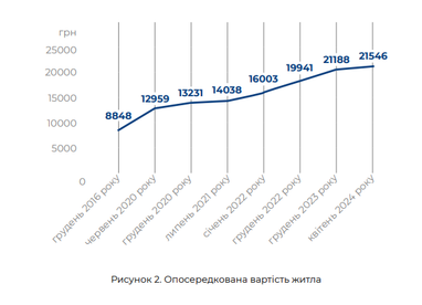 Только один из шести кандидатов из ВПЛ смог получить кредит на жилье: причины отказов