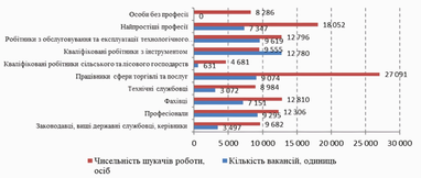 В Україні зростає попит на роботу з бронюванням, а кадрова криза в критичних галузях загострюється