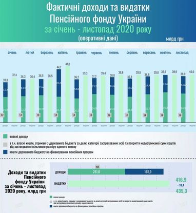 Дефіцит Пенсійного фонду України перевищив 18 млрд гривень (інфографіка)