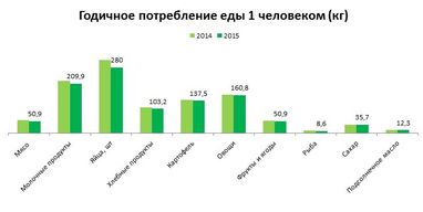 Украинцы стали меньше и хуже питаться (инфографика)