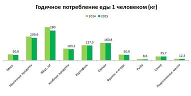 Українці стали менше й гірше харчуватися (інфографіка)