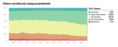 Скільки зараз заробляють українські розробники (інфографіка)