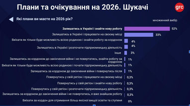 85% українців хочуть працювати в Україні: стан ринку праці навесні 2026 року (інфографіка)