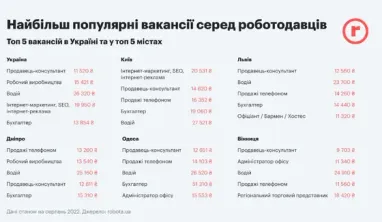 Інфографіка: Робота.юа
