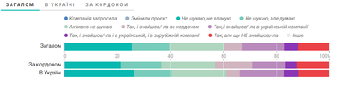 Інфографіка: Dou.ua
