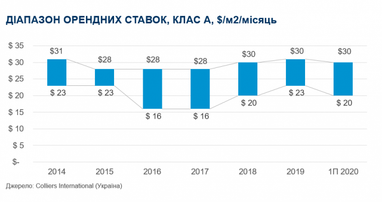 Офісна нерухомість столиці в умовах карантину (дослідження)