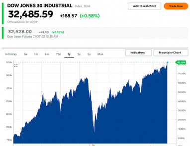 Ринковий індекс Dow Jones зріс на 0,6% та встановив новий рекорд