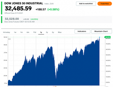 Рыночный индекс Dow Jones вырос на 0,6% и установил новый рекорд