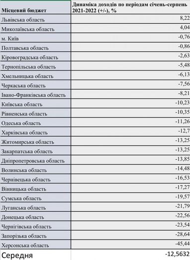 Бюджеты областей Украины в среднем сократились на 12%