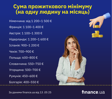 Скільки грошей потрібно на мінімальні потреби для життя в різних країнах Європи (інфографіка)
