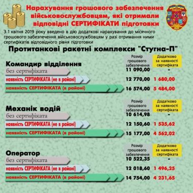 Денежные надбавки, которые можно получить в ВСУ (инфографика)