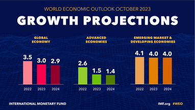 МВФ оновив прогноз зростання світової економіки на 2023−2024 роки (інфографіка)