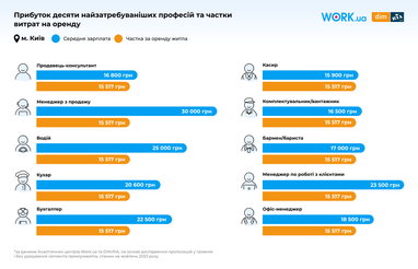 Інфографіка: Work.ua та Dim. Ria