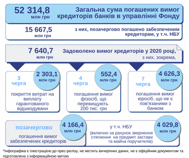 У 2020 кредиторам неплатоспроможних банків сплатили понад 7 млрд грн