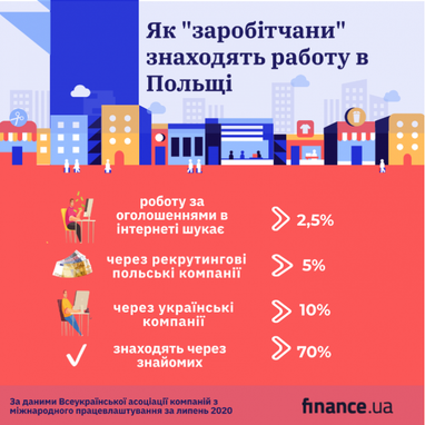 Експерт розповів, як більшість "заробітчан" знаходять роботу в Польщі (інфографіка)