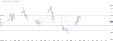 График валютной пары NZDUSD, D1.