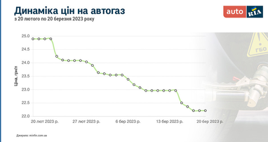 Топ-10 доступних та економних авто з ГБО вартістю до $6000