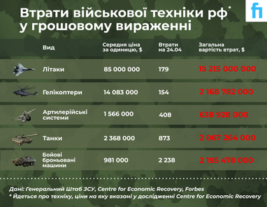 Скільки грошей росія витрачає на техніку для війни в Україні (інфографіка)