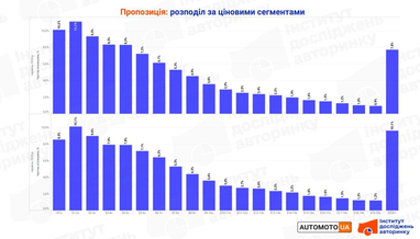 Скільки коштують вживані автомобілі в Україні (інфографіка)