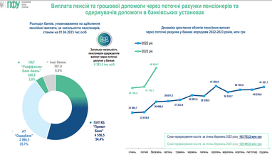 Пенсії для українців: рейтинг банків станом на квітень (інфографіка)