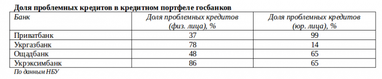 Сектор "Государство". Об убытках и достижениях госбанков 2017 года