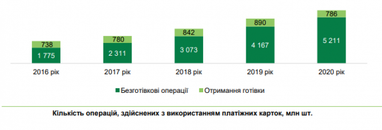 Українці переходять на безготівкові розрахунки