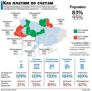 Как украинцы платят за коммуналку: где больше всего долгов (инфографика)