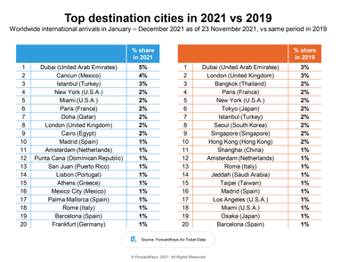 Дубай возглавил список самых популярных туристических направлений 2021 года