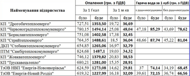 Новые тарифы: сколько будут платить за тепло в каждом регионе? (таблицы)