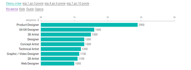 Сколько зарабатывают украинские PM, DevOps, Data Scientists и другие айтишники (инфографика)