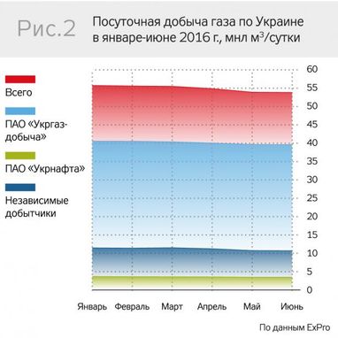 Рекордный показатель: в этом году частные компании добыли 20% всего добытого в Украине газа (инфографика)