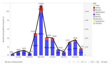 Які авто найчастіше дарували українці у 2024 році (інфографіка)