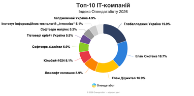 ТОП-10 ІТ-компаній України