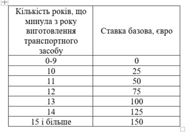 Депутати пропонують нову схему розмитнення авто на "єврономерах"