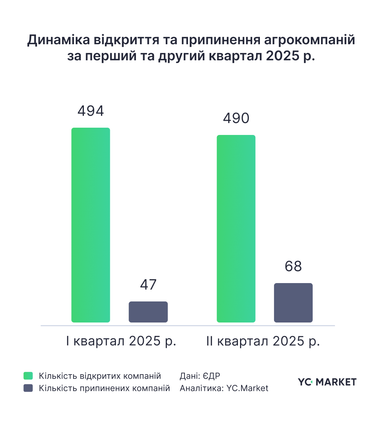 Сколько зарабатывают крупнейшие агрокомпании в Украине