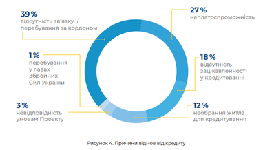 Лише один із шести кандидатів із ВПО зміг отримати кредит на житло: причини відмов