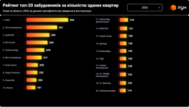 Рейтинг застройщиков во Львове