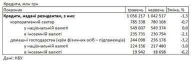 Скільки коштує кредит: банки підвищили процентні ставки для населення