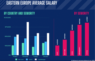 Скільки заробляють геймдев-спеціалісти в Україні, Польщі, Румунії та Туреччині