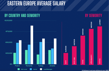 Сколько зарабатывают геймдев-специалисты в Украине, Польше, Румынии и Турции