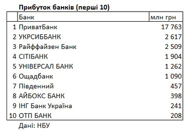 Рейтинг банков Украины: какие финучреждения получили больше всего прибыли и убытков